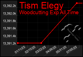 Total Graph of Tism Elegy