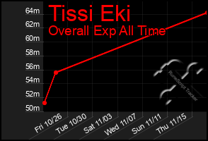 Total Graph of Tissi Eki