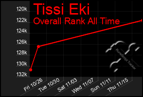 Total Graph of Tissi Eki