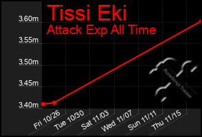 Total Graph of Tissi Eki