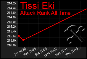 Total Graph of Tissi Eki