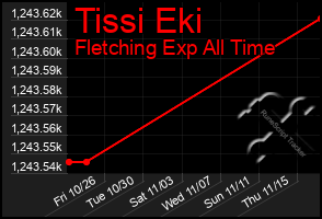 Total Graph of Tissi Eki