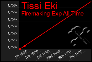 Total Graph of Tissi Eki