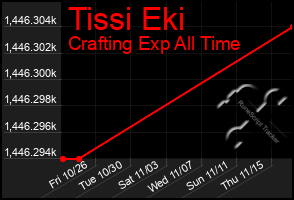 Total Graph of Tissi Eki