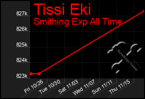 Total Graph of Tissi Eki