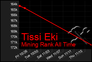 Total Graph of Tissi Eki