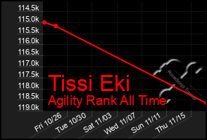 Total Graph of Tissi Eki