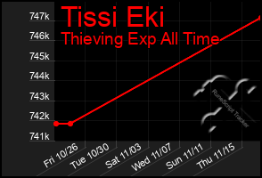 Total Graph of Tissi Eki