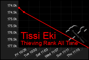 Total Graph of Tissi Eki