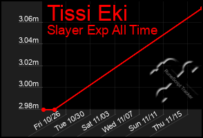 Total Graph of Tissi Eki