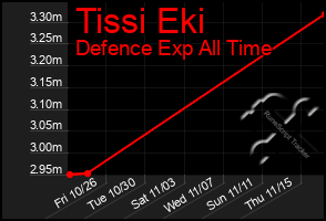 Total Graph of Tissi Eki