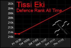 Total Graph of Tissi Eki