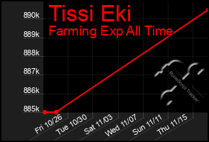 Total Graph of Tissi Eki