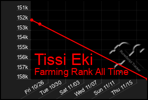 Total Graph of Tissi Eki