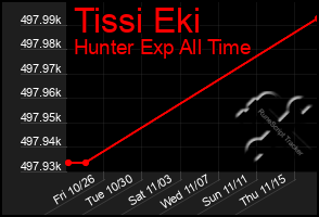 Total Graph of Tissi Eki