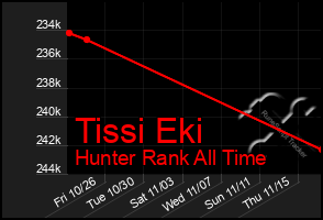 Total Graph of Tissi Eki