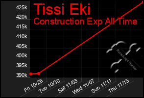 Total Graph of Tissi Eki