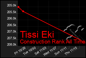 Total Graph of Tissi Eki