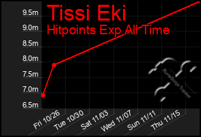 Total Graph of Tissi Eki