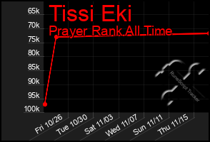 Total Graph of Tissi Eki