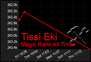 Total Graph of Tissi Eki