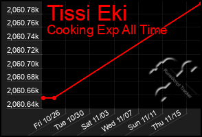 Total Graph of Tissi Eki