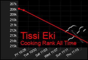 Total Graph of Tissi Eki