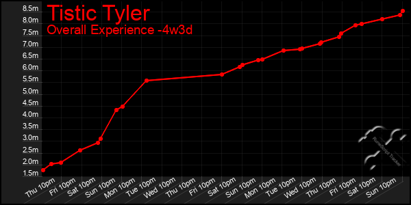 Last 31 Days Graph of Tistic Tyler