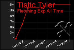 Total Graph of Tistic Tyler