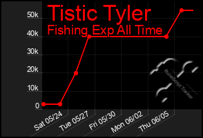 Total Graph of Tistic Tyler