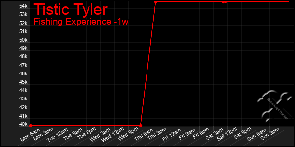 Last 7 Days Graph of Tistic Tyler