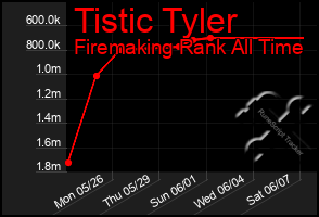 Total Graph of Tistic Tyler