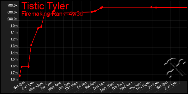 Last 31 Days Graph of Tistic Tyler