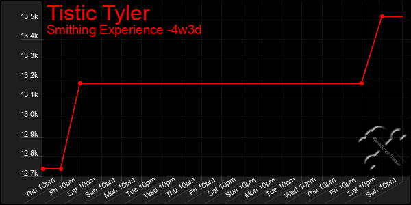 Last 31 Days Graph of Tistic Tyler