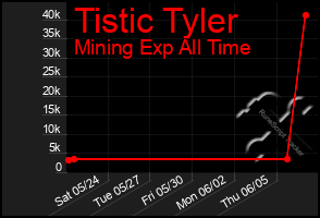 Total Graph of Tistic Tyler