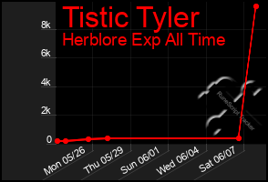 Total Graph of Tistic Tyler
