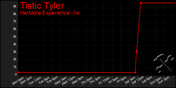 Last 7 Days Graph of Tistic Tyler