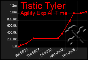 Total Graph of Tistic Tyler