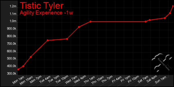 Last 7 Days Graph of Tistic Tyler