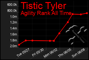 Total Graph of Tistic Tyler