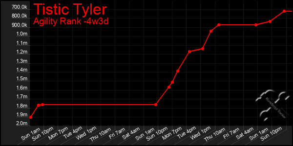 Last 31 Days Graph of Tistic Tyler