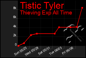 Total Graph of Tistic Tyler