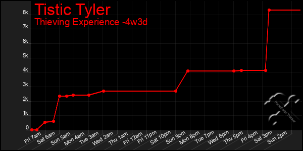 Last 31 Days Graph of Tistic Tyler