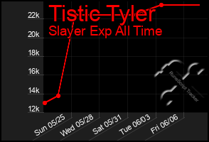 Total Graph of Tistic Tyler