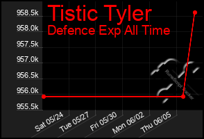 Total Graph of Tistic Tyler