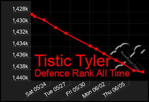 Total Graph of Tistic Tyler