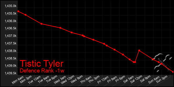 Last 7 Days Graph of Tistic Tyler