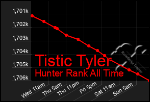 Total Graph of Tistic Tyler