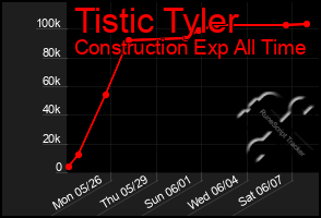 Total Graph of Tistic Tyler