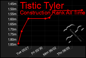 Total Graph of Tistic Tyler